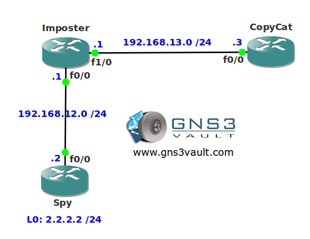 EIGRP Router ID Network Topology